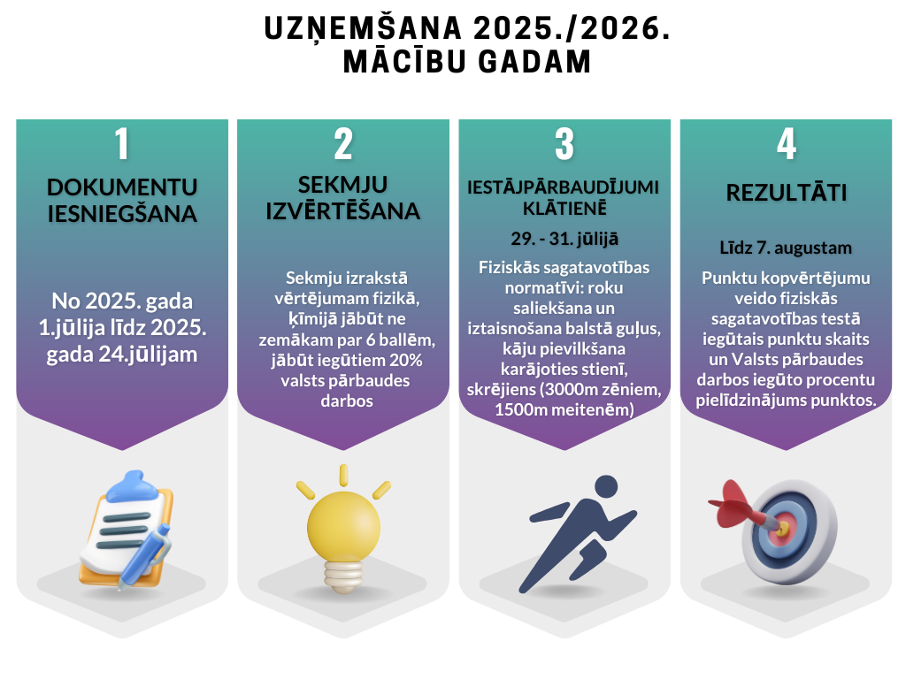 Infografika ar uzņemšanas nosacījumiem un termiņiem